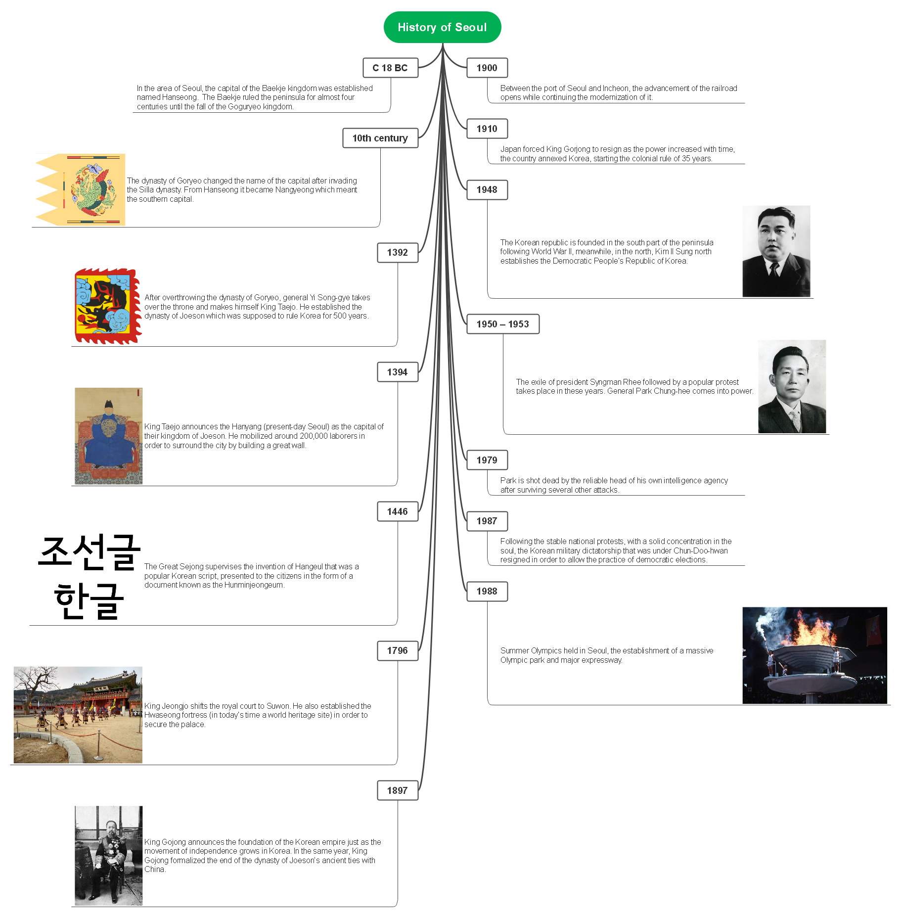 history-of-seoul