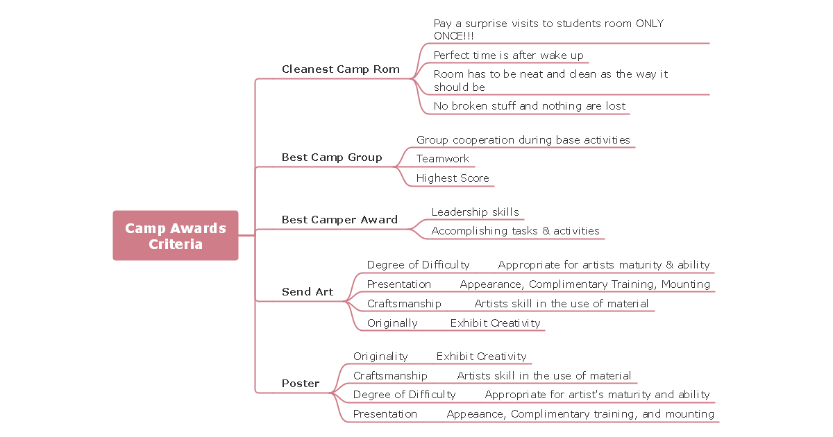 Camp Awards Criteria